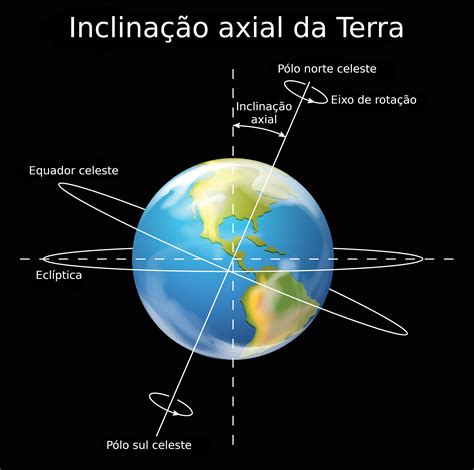 explique qual é a relação entre a inclinação do eixo da terra e a distribuição dos raios solares